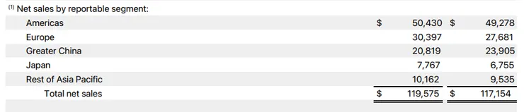 苹果FY2024Q1财报（分地区市场）