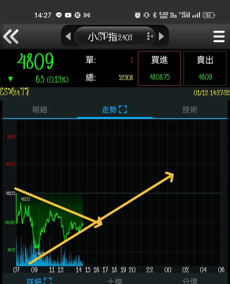 所以該出嗎？型態偏多，MACD偏空，DMI等方向，