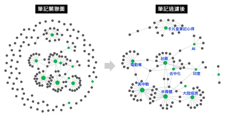 左圖是Obsidian的筆記關聯圖，右圖是過濾掉無關聯筆記後的筆記結構狀態