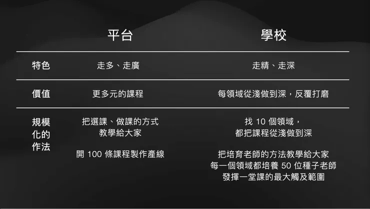 線上教育從平台到學校的光譜:定位 / 策略 / 選擇(數字是舉例用)