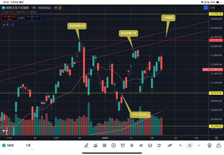 納斯達克一百指數日線