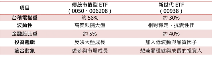 「舊與新」市值型ETF 的差異重點
