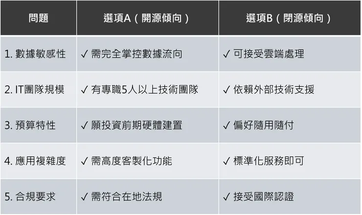 AI模型選擇自評表