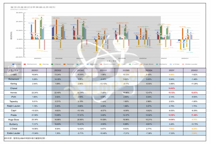 07奢侈品產業近5季(2023Q1-2024Q1)業績成長情形