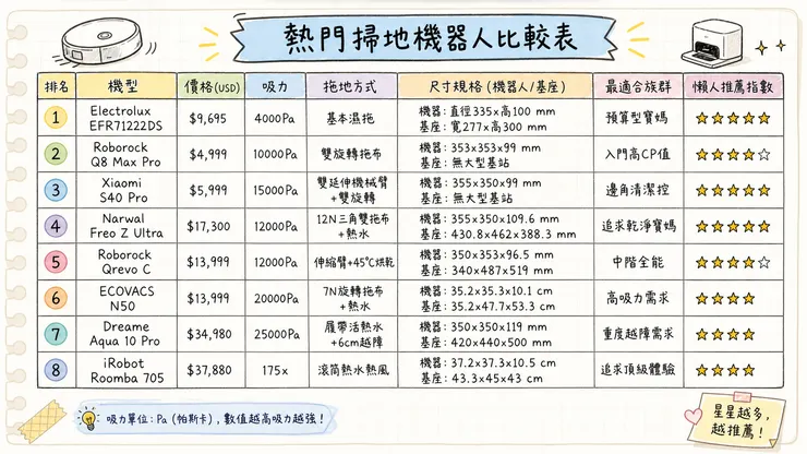 熱門掃地機器人比較表 Top8｜Roborock Q8 Max Pro、Xiaomi S40 Pro、Electrolux、Narwal Freo Z Ultra 掃拖機器人 吸力、拖地方式、價格、尺寸、CP值、懶人推薦指數一次看懂