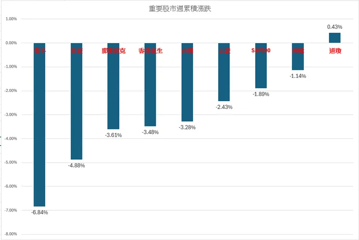 7/22~26週累積漲跌