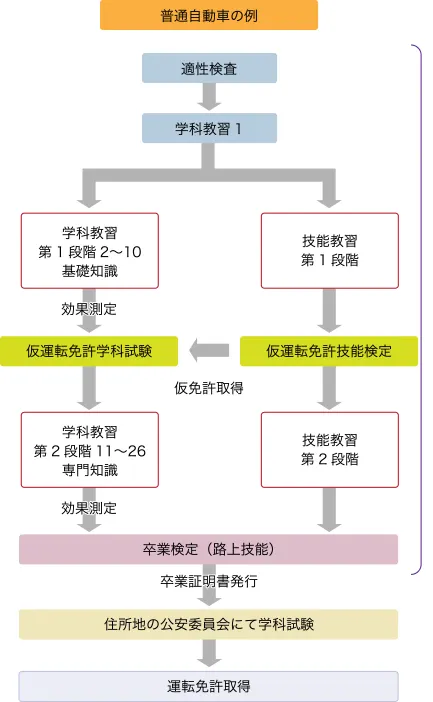 日本駕訓班制度(引用自一般社団法人 全日本指定自動車教習所協会連合会)