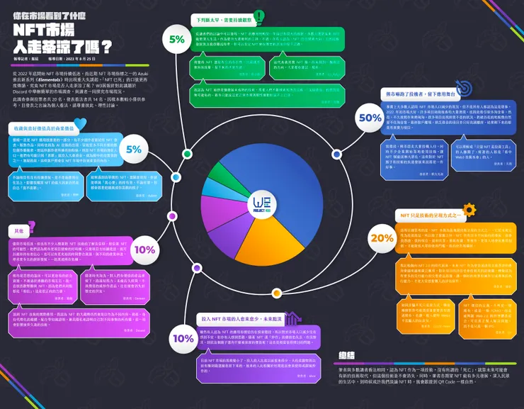 你在市場看到了什麼？NFT市場人走茶涼了嗎？