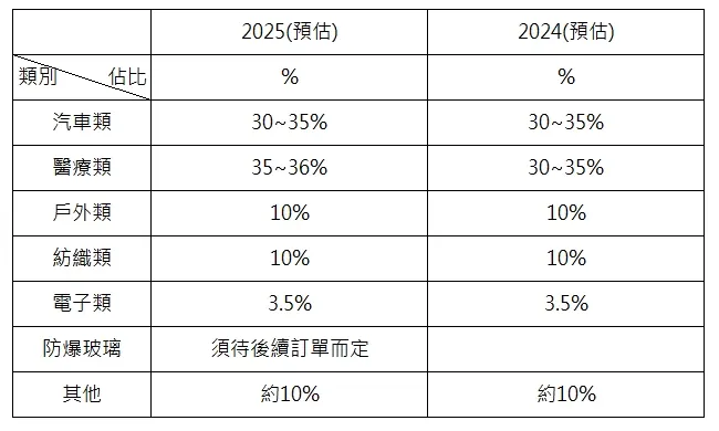 自行整理