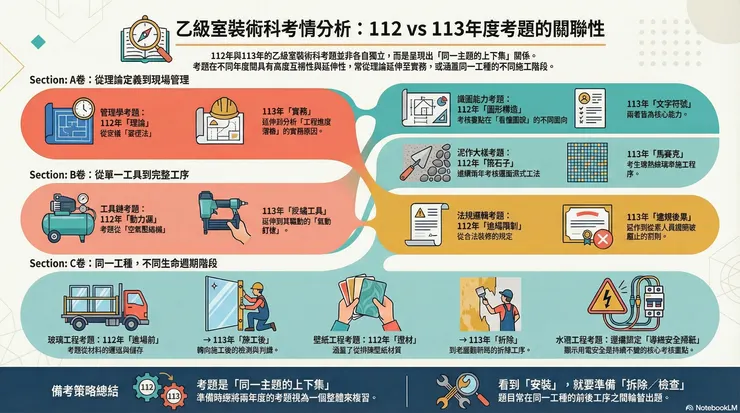 NotebookLM 生成資訊圖表(有些中文字顯示不出來)
