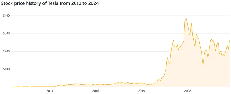 2010-2024 Stock Price, data from companiesmarketcap.com