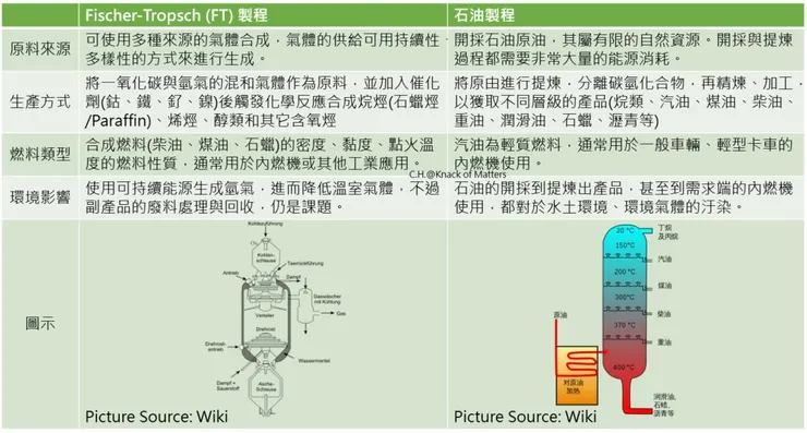 表3、FT製程與石油製程的比較