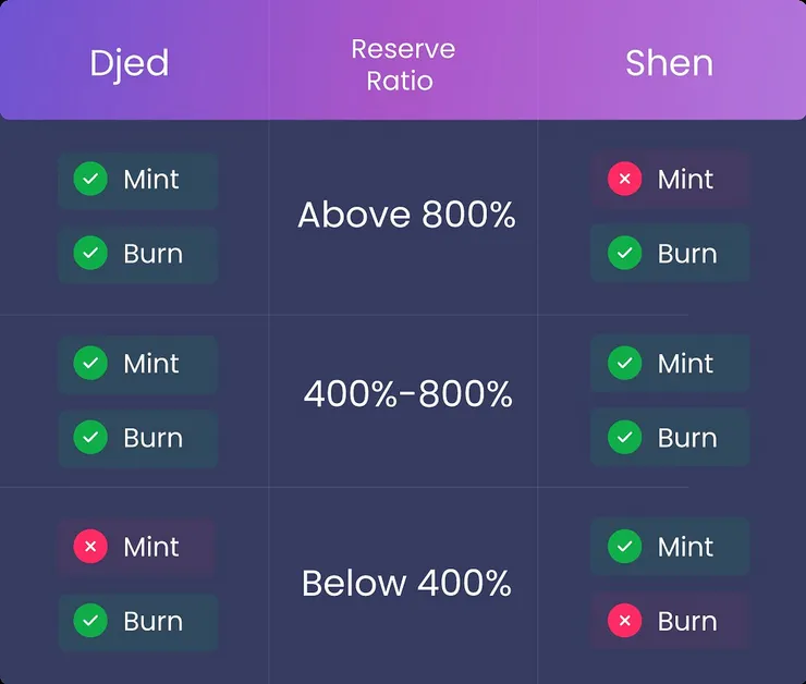 在djed.xyz網頁上,1個DJED永遠都能以1美元的價值贖回成ADA