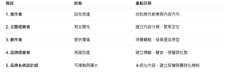 品牌進化的五個階段