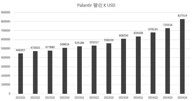 PLTR 營收創下歷史新高