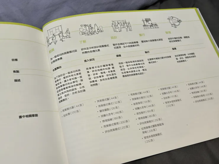 商業模式設計流程，翻拍自《獲利世代》頁249