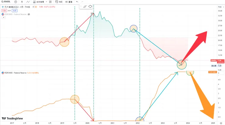 元大美債20正二 vs 美國升降息