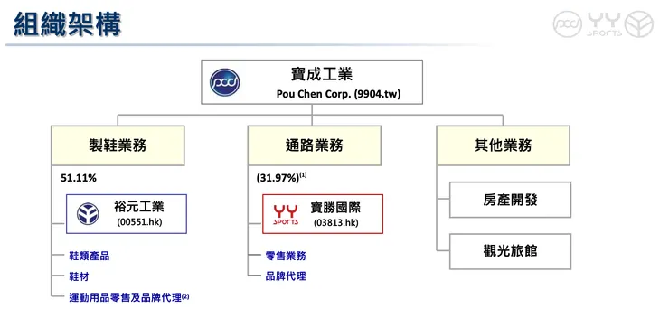 資料來源：寶成 2023Q3 法說簡報