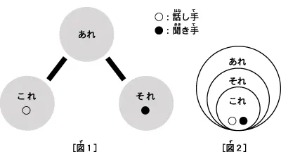 語彙02　これ/それ/あれ