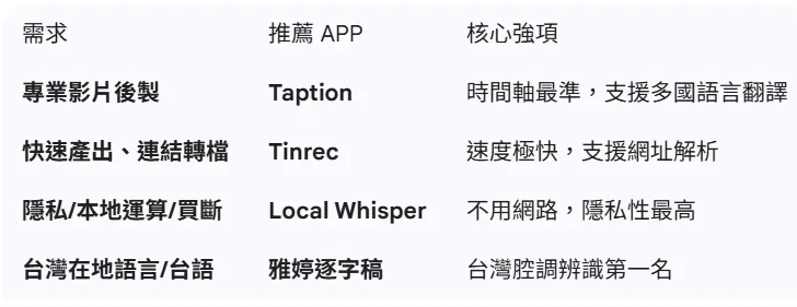 音檔轉 SRT 工具快速對比表：2026年哪工具適合你？