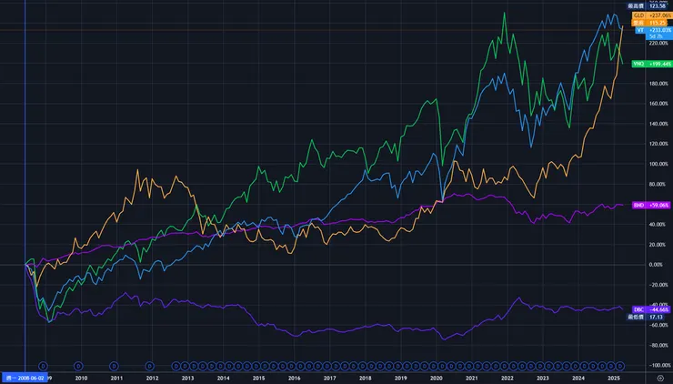 各類ETF長期漲跌幅比較