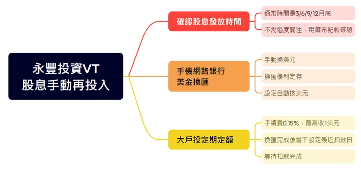 複委託｜永豐美股VT，股息手動再投入，操作流程（文未有圖解說明）