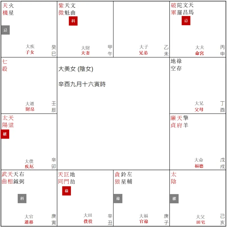圖3. 紫微斗數三大限四化