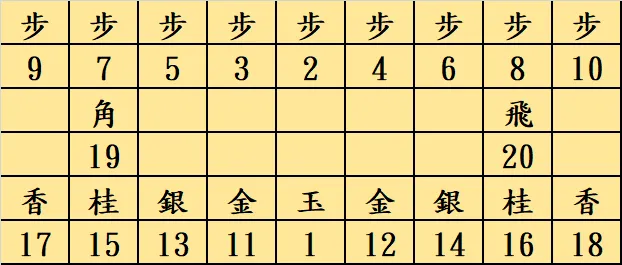 漸燼流的配置順序