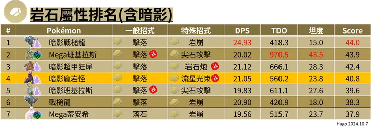 暗影龐岩怪 岩石屬性排名