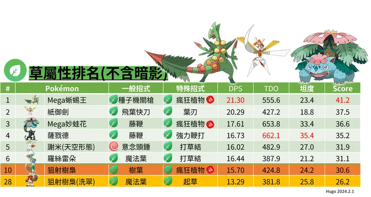 洗翠狙射樹梟_草屬性排名