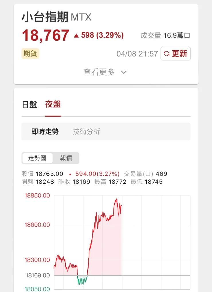 期指瞬間急拉600餘點