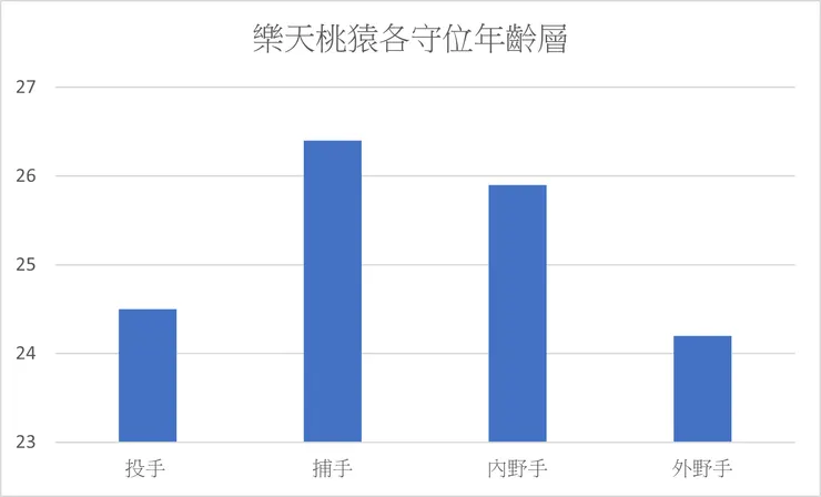 樂天桃猿各守位年齡層