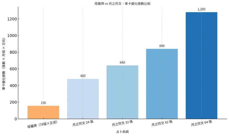 單卡總和：塔羅牌與月之符文