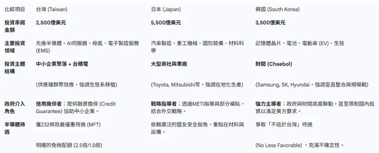台日韓對美投資承諾與策略深度比較