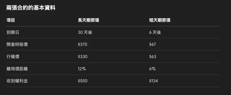 兩組關鍵數字：30 天 vs 6 天、12% vs 6%。後面會回頭解釋為什麼這兩個數字很重要。