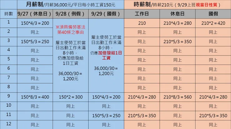 其實9月28日教師節，現在是勞工的國定假日了（今年5月改的）。 9/29「補假」只跟「照行事曆出勤」的人有關 「排班制」或「工讀生」可能要另外討論...... 望週知。