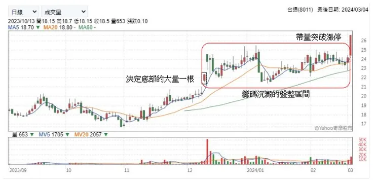 是否要開始走下一個區間?抑或是大量後開始直接過壓發動攻勢?