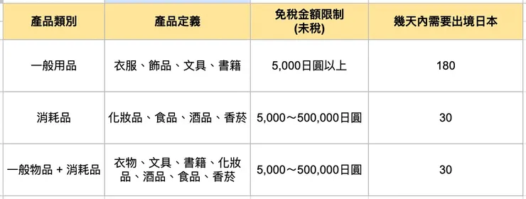 日本退稅金額規定