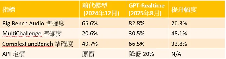  GPT-Realtime 進步量化比較(2024年12月與2025年8月)