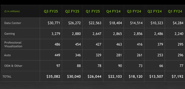 輝達各業務營收數字