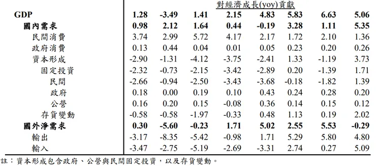 資本形成為拉動2Q24 GDP成長率的主因