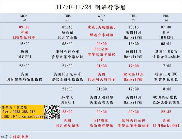 大昌期貨思瑤整理提供2023年11月20日至11月24日的市場重要經濟數據公布時間，這些數據公布對於投資者和交易者來說都具有相當的重要性。這些數據包含中國LPR貸款利率、澳洲央行貨幣政策會議紀錄、美國10月成屋銷售、輝達財報、Fed公布貨幣政策會議紀要、美國10月耐久財訂單、美國11月MarkitPMI、各國11月MarkitPMI等多項重要指標。這些數據將影響到各國經濟走勢和貨幣政策，因此值得密切關注。