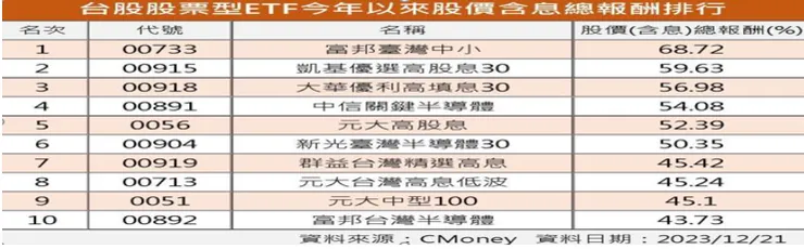 資料來源:CMoney