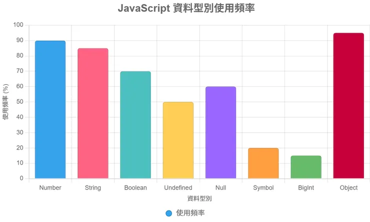 Object跟Number是常用的資料型別(此圖由AI生成)