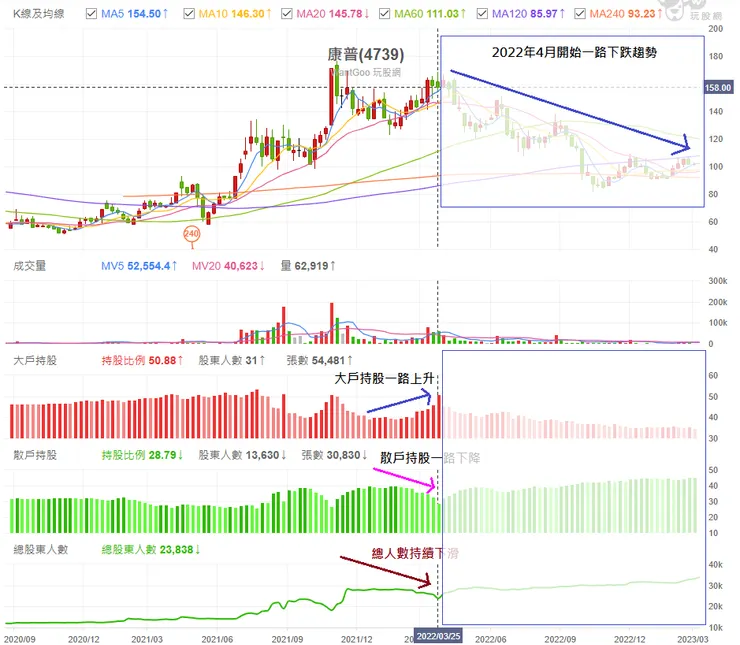 4739康普股權分散表