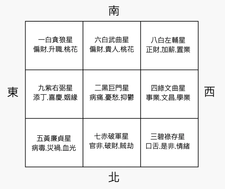 2025乙巳年紫白飛星