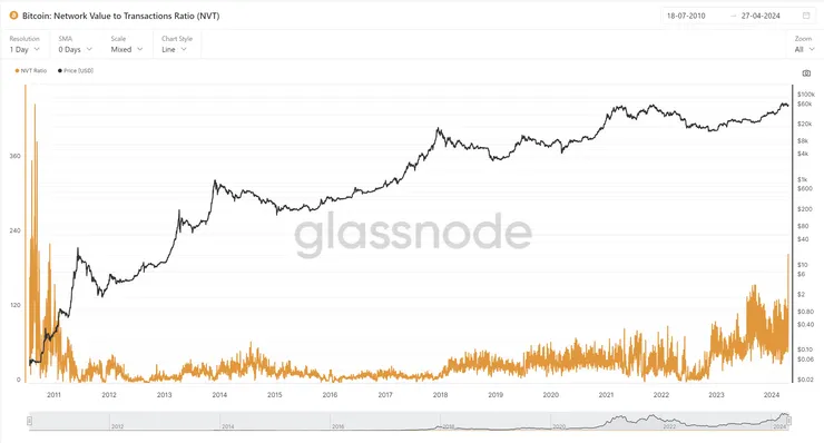 Bitcoin: Network Value to Transactions Ratio (NVT)