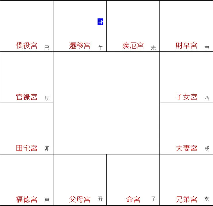 圖1. 身宮