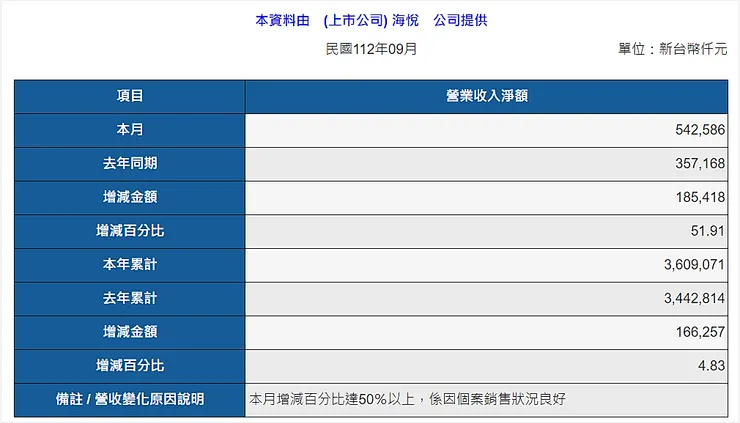 資料來源：公開資訊觀測站