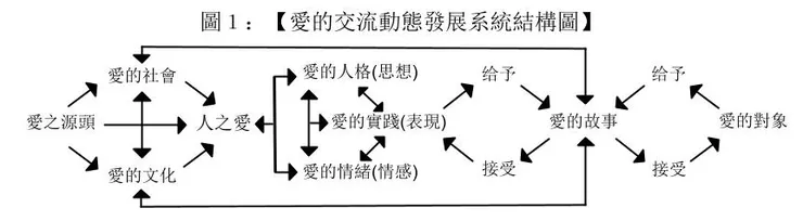 圖１：【愛的交流動態發展系統結構圖】